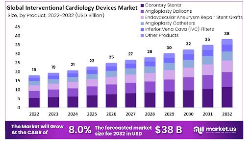 What is Interventional Cardiology