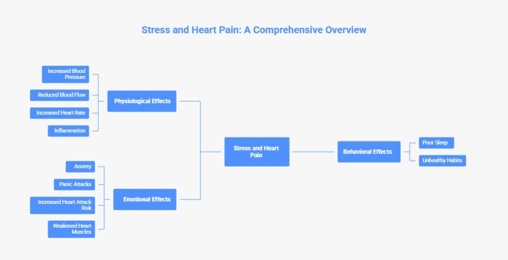 10 Ways Stress Can Trigger Heart pain