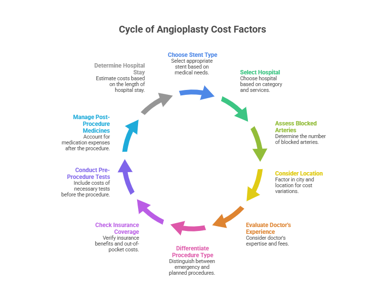 Angioplasty Cost in India in 2026 – Key Price Factors