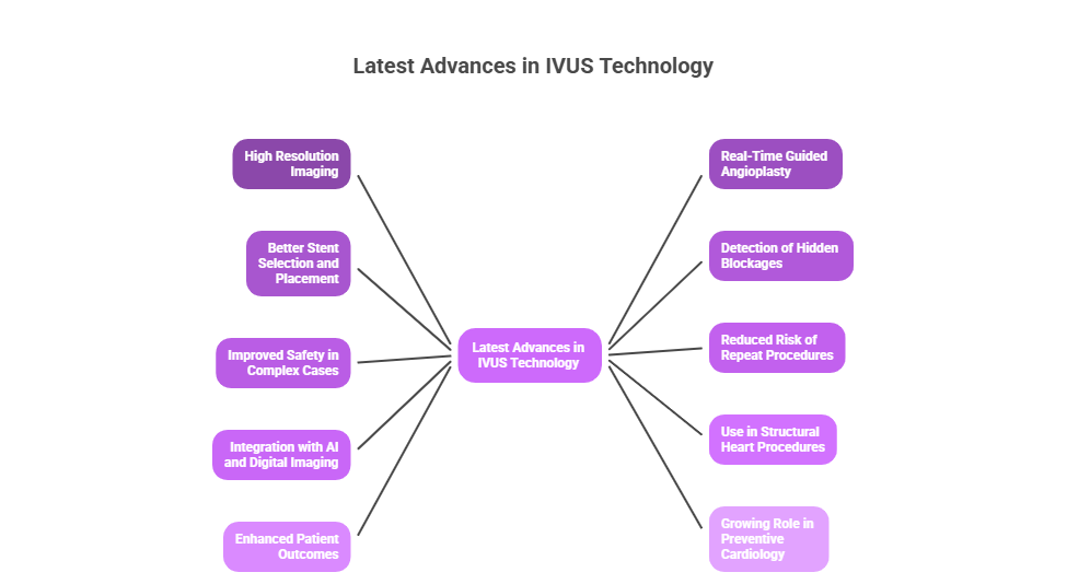 Latest Advances in IVUS Technology