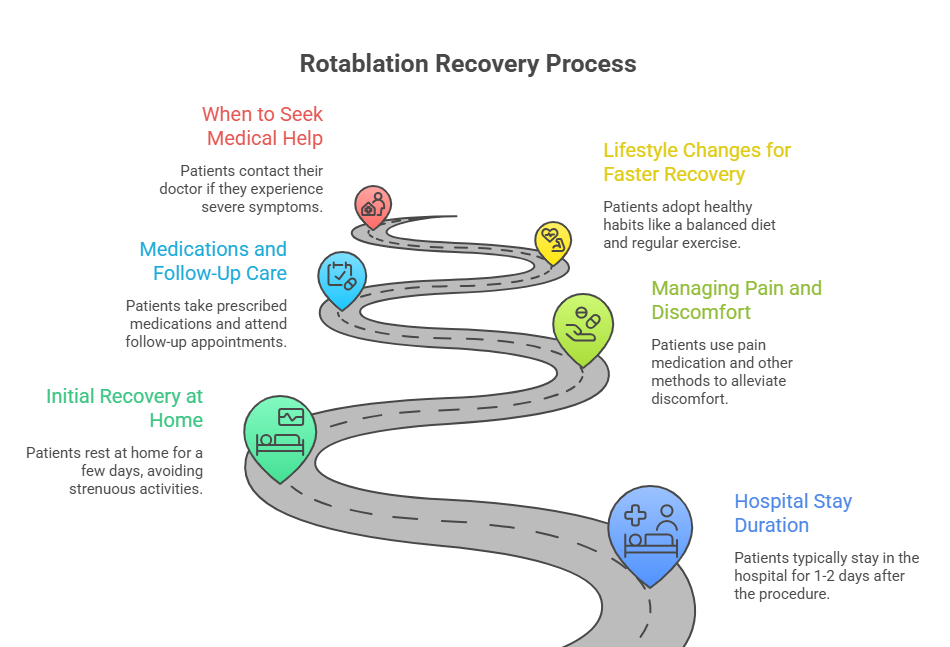 Recovery After Rotablation 
