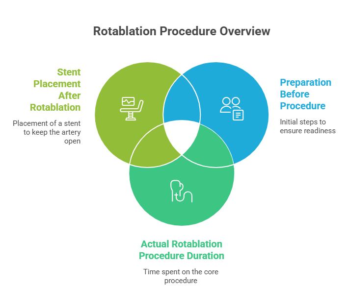 Rotablation Procedure Time