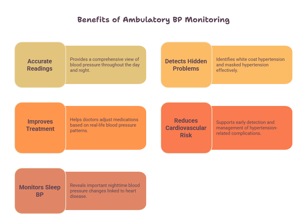 Benefits of 24 Hours Ambulatory BP Monitoring