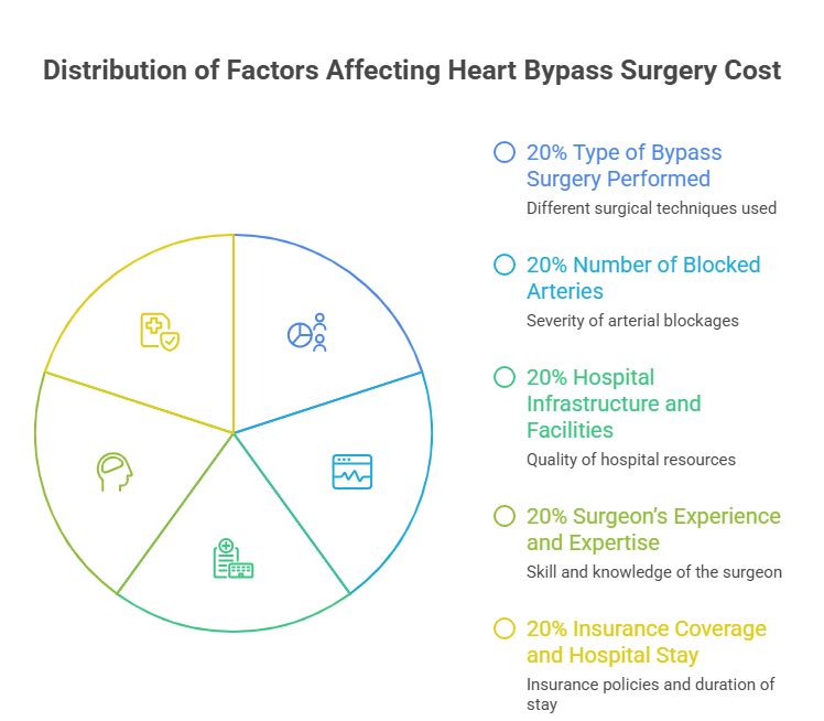 Factors Affecting Cost for Heart Bypass Surgery